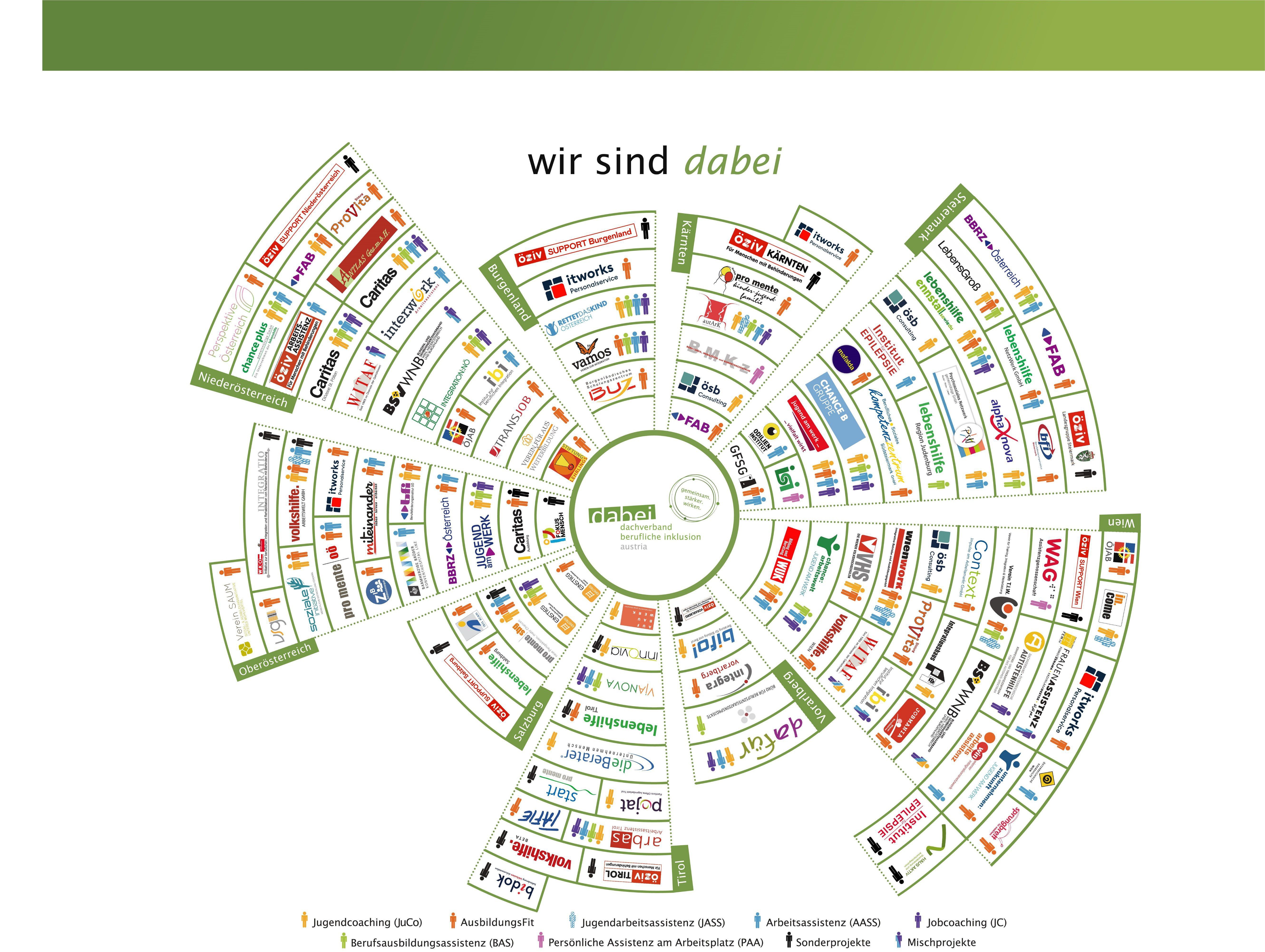Graphik mit allen Mitgliedsorganisationen von dabei-austria